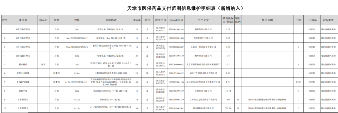 根据天津市现行非国家医保药品目录第二批剔除品种,经梳理比对所涉及